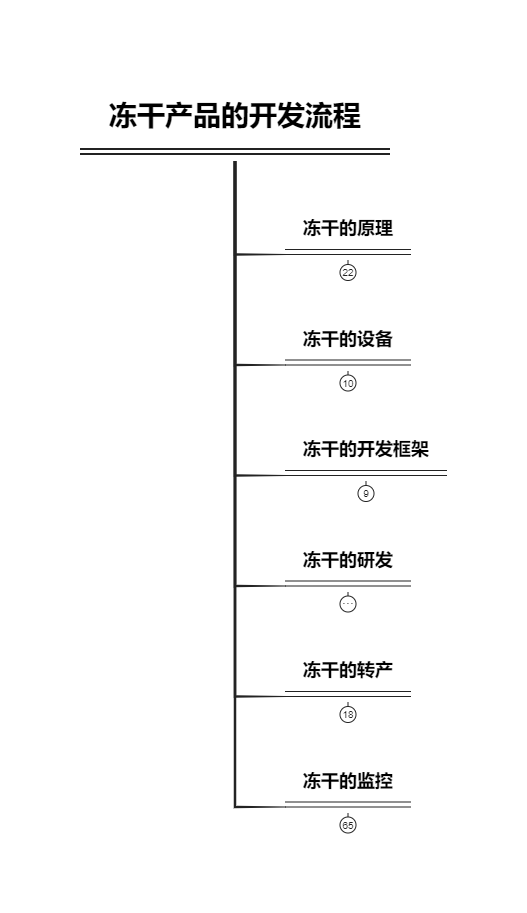 01-冻干产品的开发流程.png|600