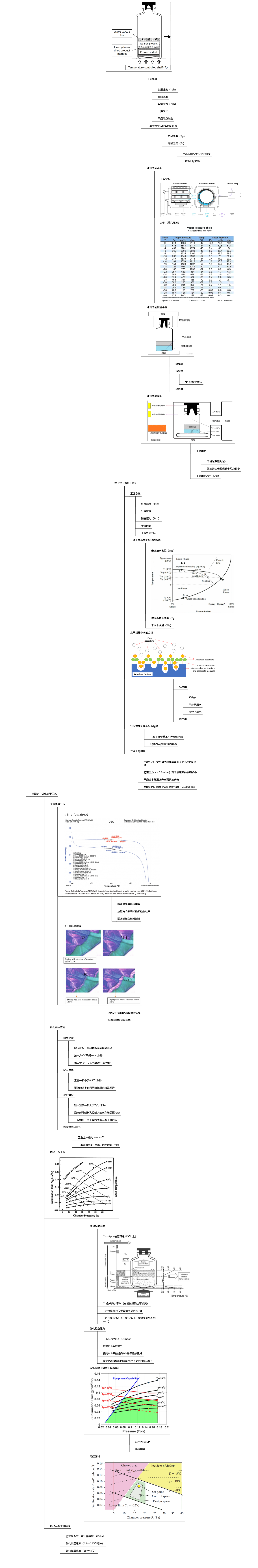 05-冻干的研发-2.png|600