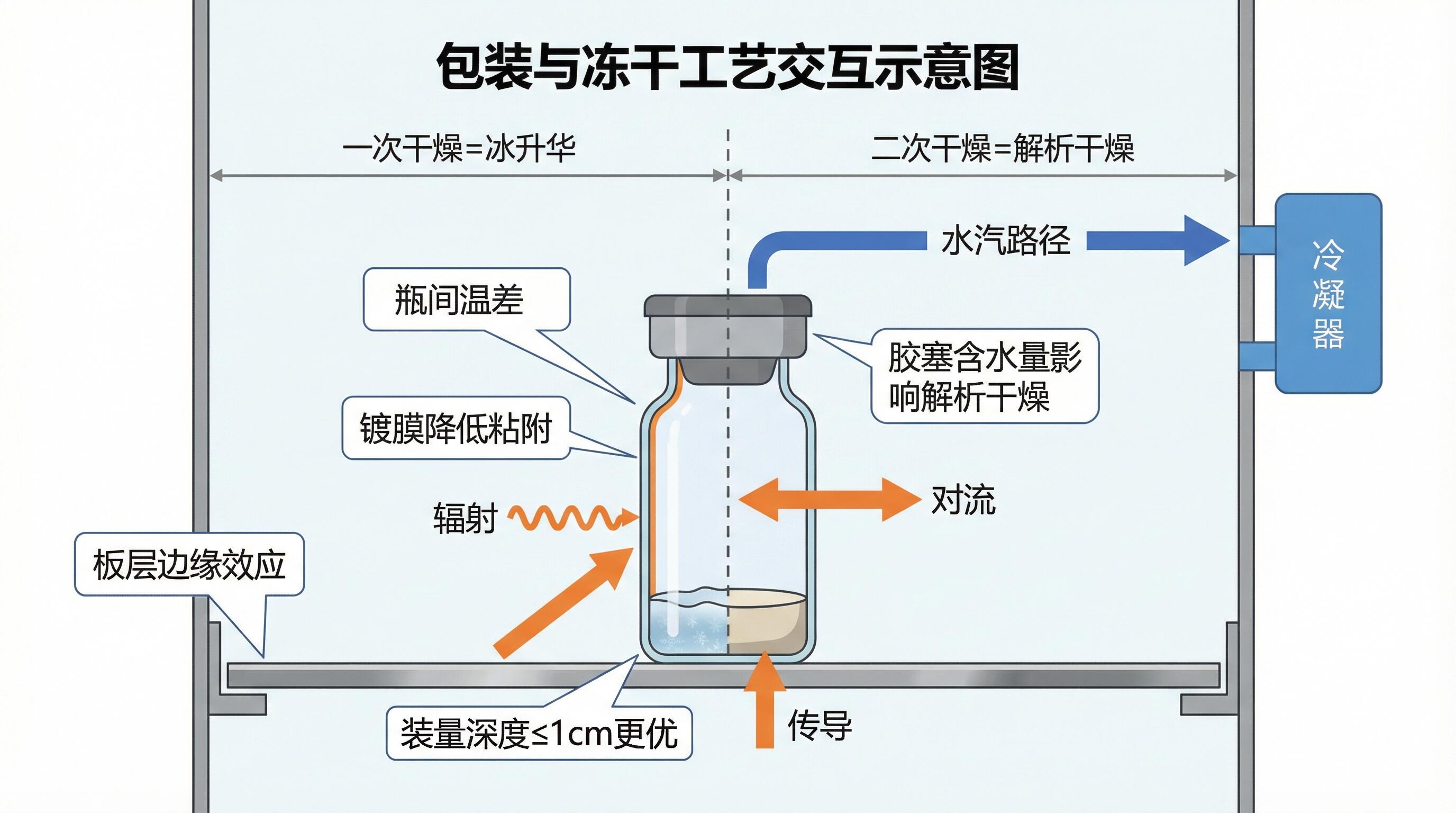 包材-工艺交互示意